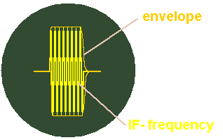 stilisiertes Oszilloskop-Bild: ein modulierter Impuls, das sind viele Schwingungen (die Hochfrequenz) in einer H�llkurve (der Rechteckimpuls).