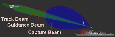 The path of the missile through the beams
(click to enlarge: 30 kByte)
